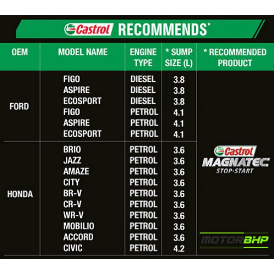 Castrol Magnatec Stop-Start Full Synthetic Engine Oil for Petrol, Diesel and CNG Cars (3.5L) 